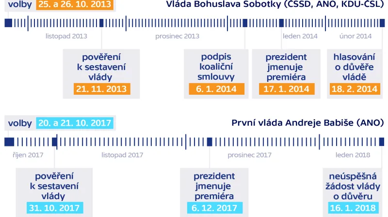 Období mezi jmenováním vlády a hlasováním o důvěře v minulosti