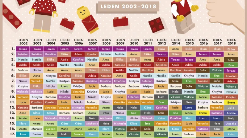 Nejoblíbenější jména dívek (2002–2018)