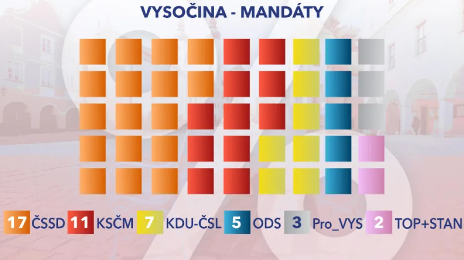 Rozložení mandátů v Kraji Vysočina