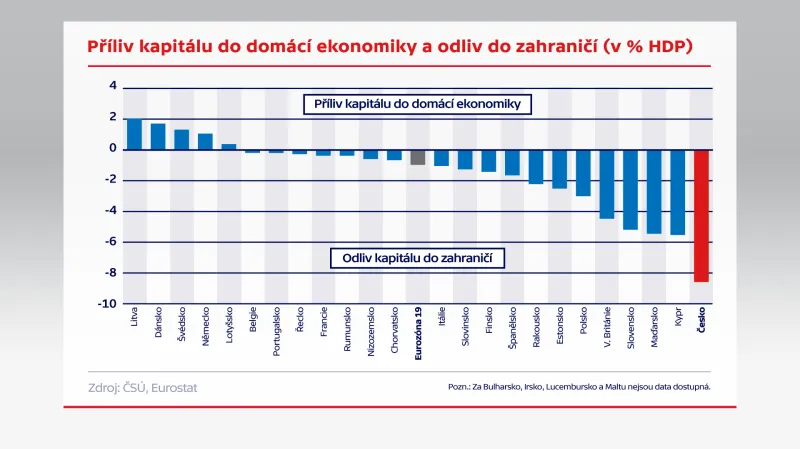 Příliv kapitálu do domácí ekonomiky a odliv do zahraničí
