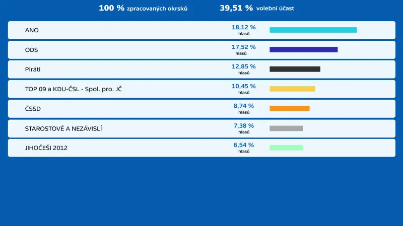 Krajské volby 2020 - Jihočeský kraj