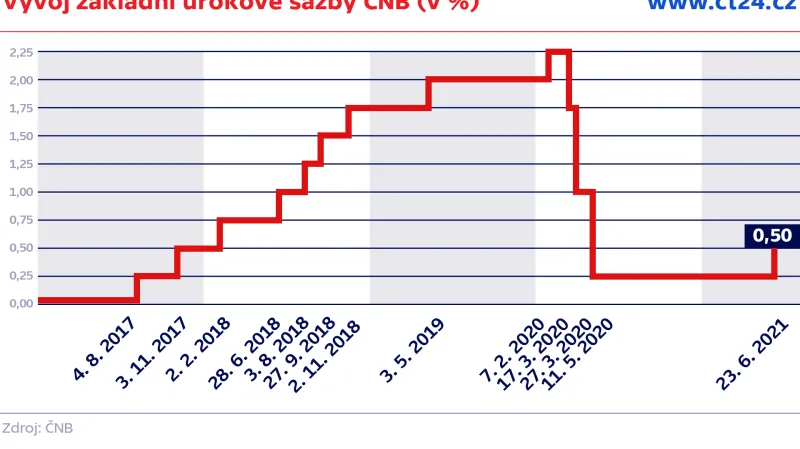 Vývoj základní úrokové sazby ČNB (v %)