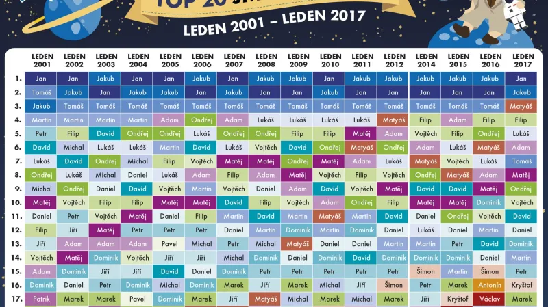 TOP 20 jmen chlapců