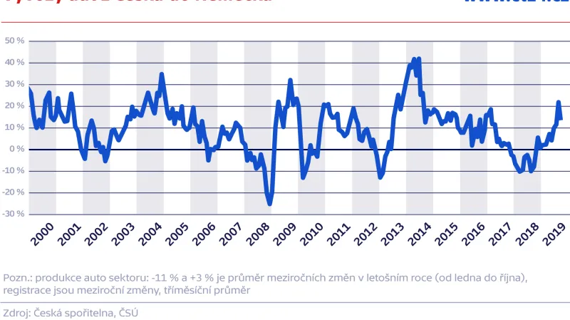 Vývozy aut z Česka do Německa