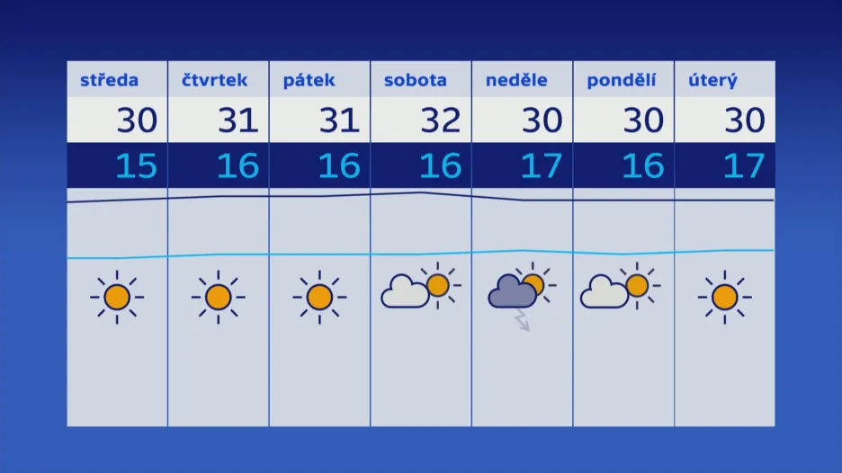 Počasí 24.–30. 7.