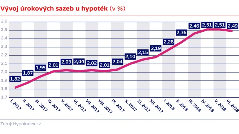 Vývoj úrokových sazeb u hypoték