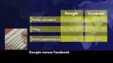 Porovnání Googlu a Facebooku
