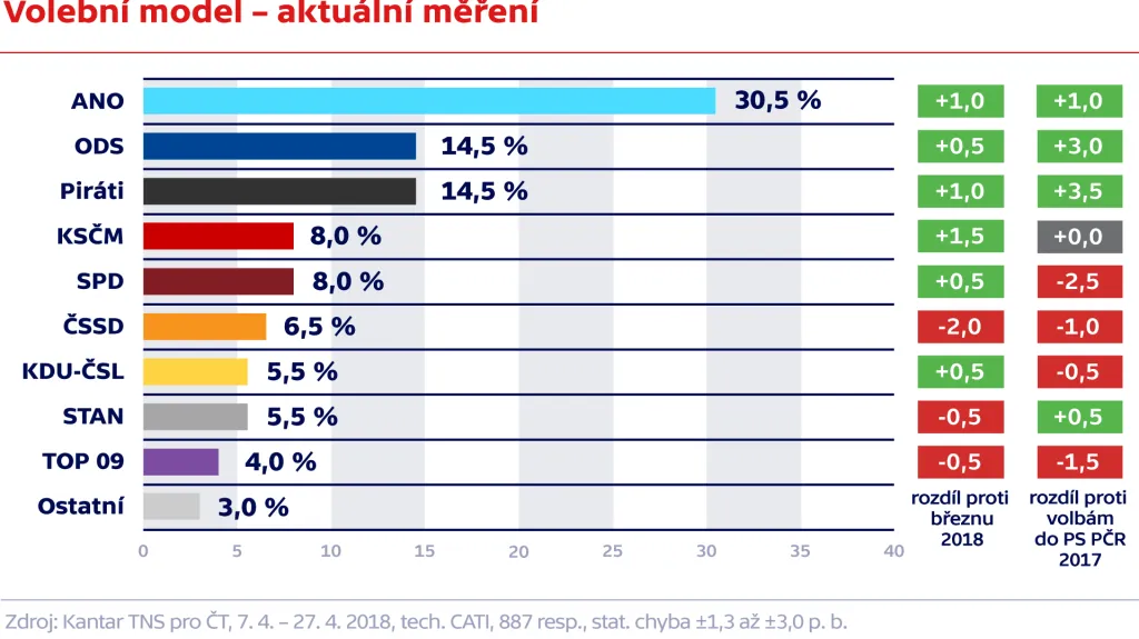 Volební model – aktuální měření
