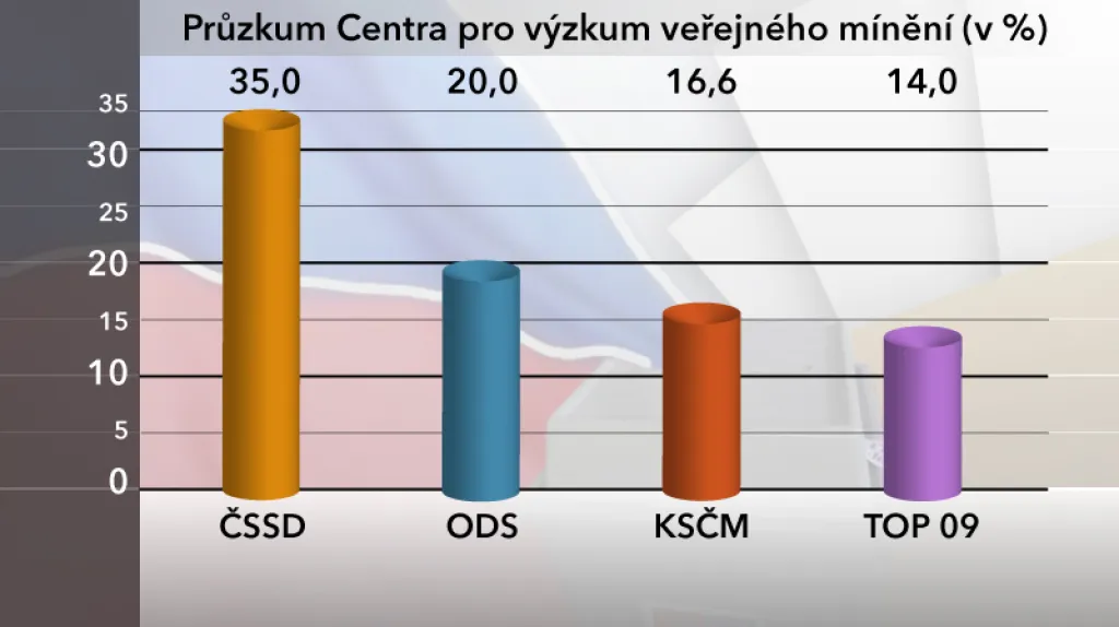 Volební průzkum agentury CVVM - březen 2012