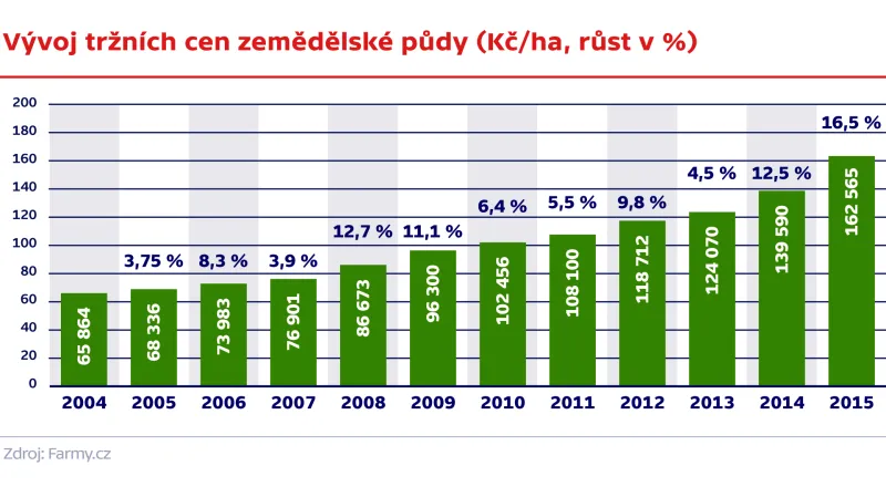 Průměrná výměra farmy v zemích EU