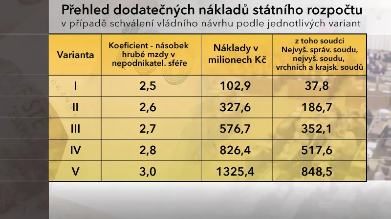 Přehled dodatečných nákladů státního rozpočtu