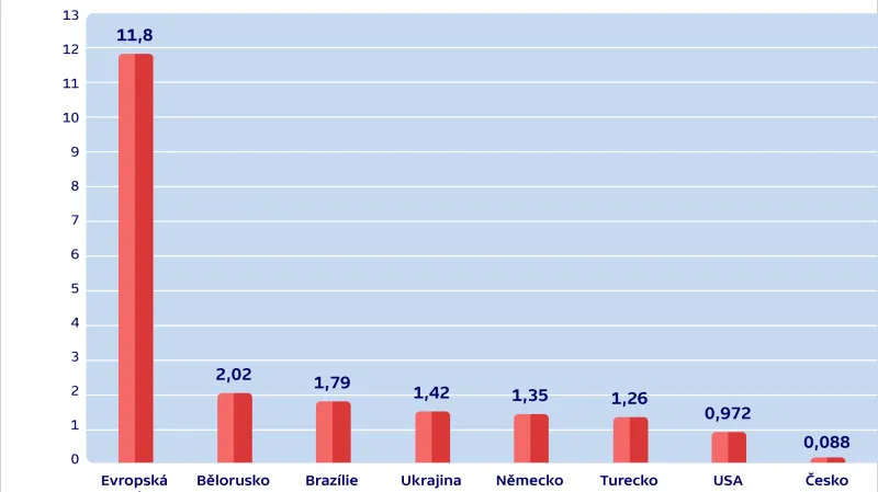 Export potravin do Ruska