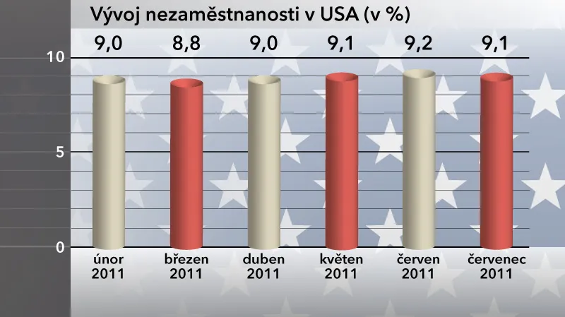 Nezaměstnanost v USA