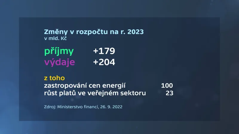 Změny v rozpočtu na rok 2023