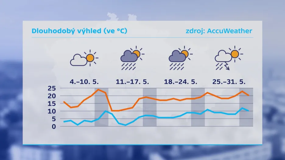 Dny se srážkami se mají vyskytovat hlavně příští a přespříští týden, závěr měsíce už zase jen tu a tam s přeháňkou nebo bouřkou