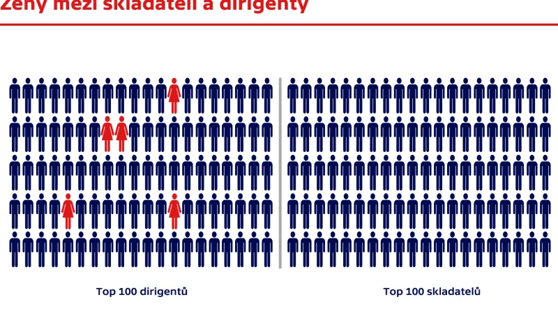 Ženy mezi skladateli a dirigenty