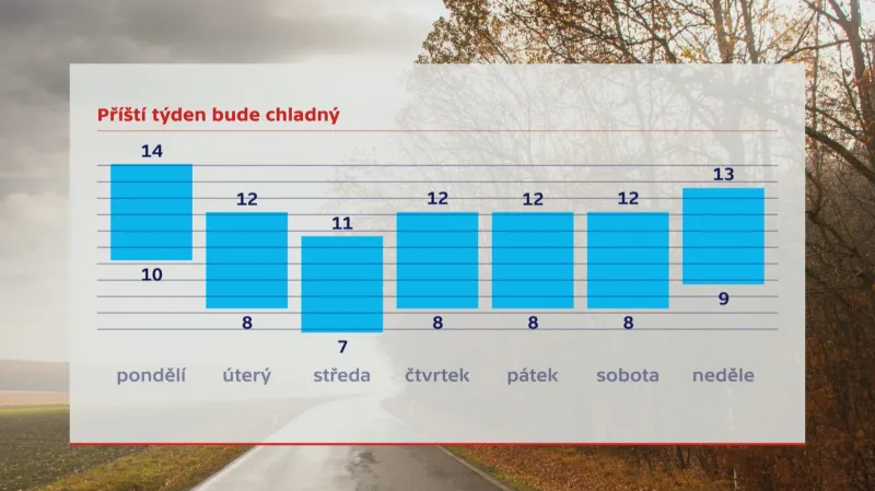 Příští týden bude chladný