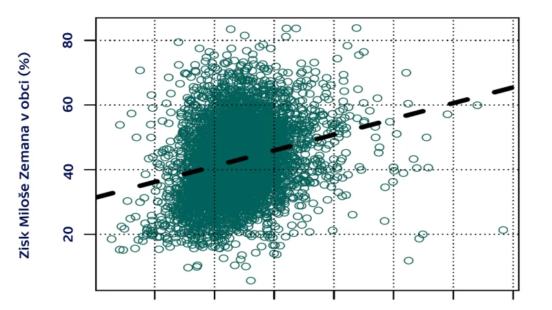 Voličský elektorát Miloše Zemana