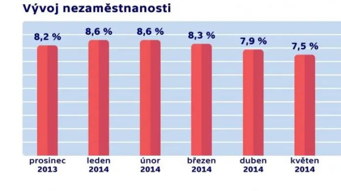 Nezaměstnanost v Česku klesla