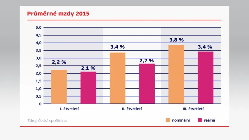 Průměrné mzdy 2015