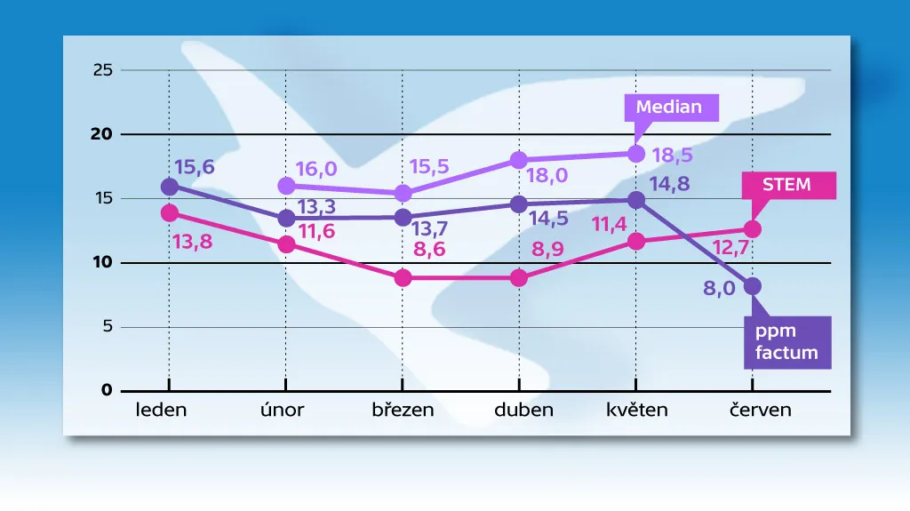 Vývoj stranických preferencí ODS