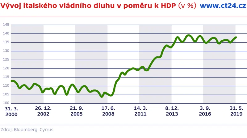 Vývoj italského vládního dluhu v poměru k HDP (v %)