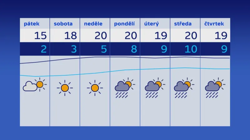 Teplotní výhled na následující dny