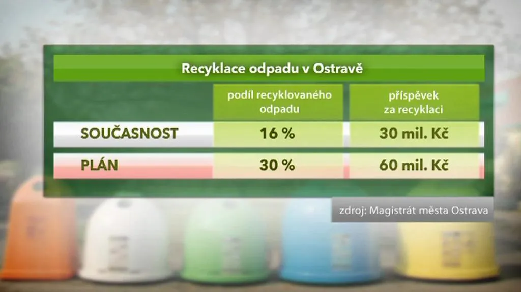 Recyklace odpadu v Ostravě
