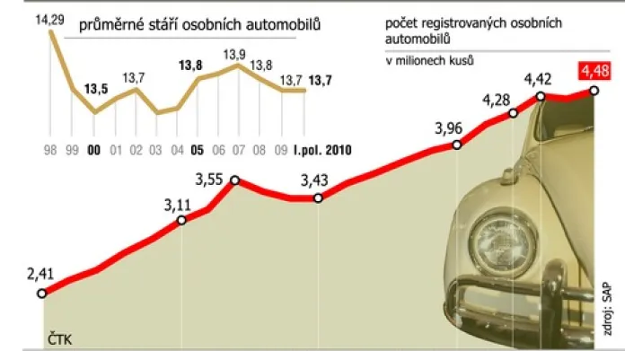 Osobní automobily v Česku a jejich průměrné stáří