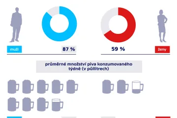 Pivo zůstává v oblibě. Čeští pivaři loni týdně vypili o půllitr víc