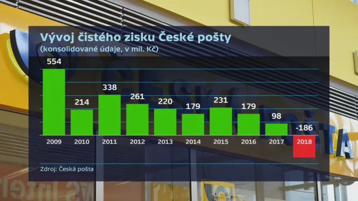 Vývoj zisku České pošty