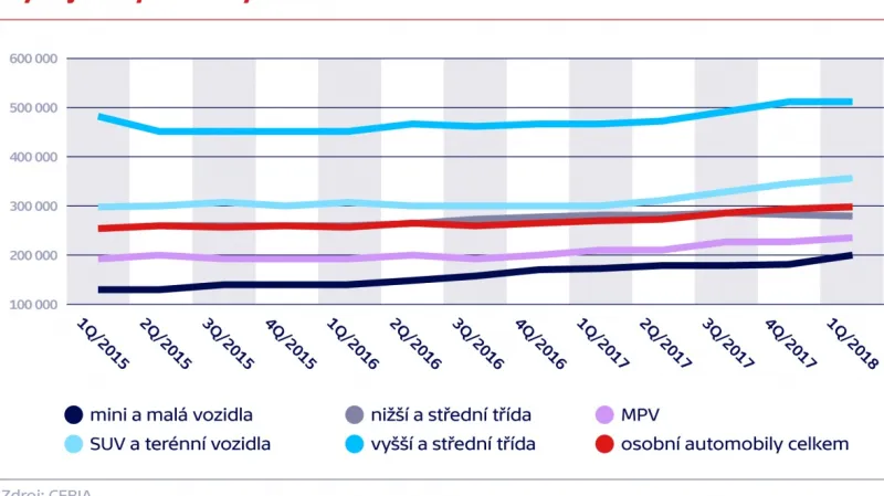 Vývoj obvyklé ceny aut za posledních 12 měsíců