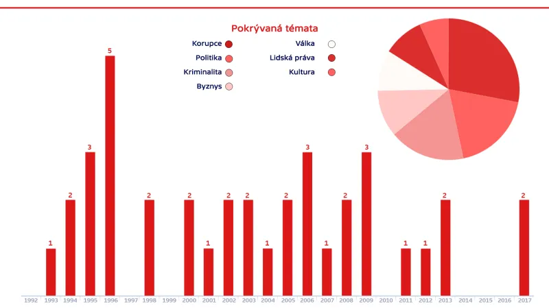 Novináři zavraždění v Rusku od roku 1992