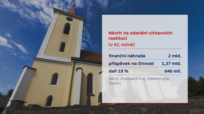 Návrh na zdanění církevních restitucí