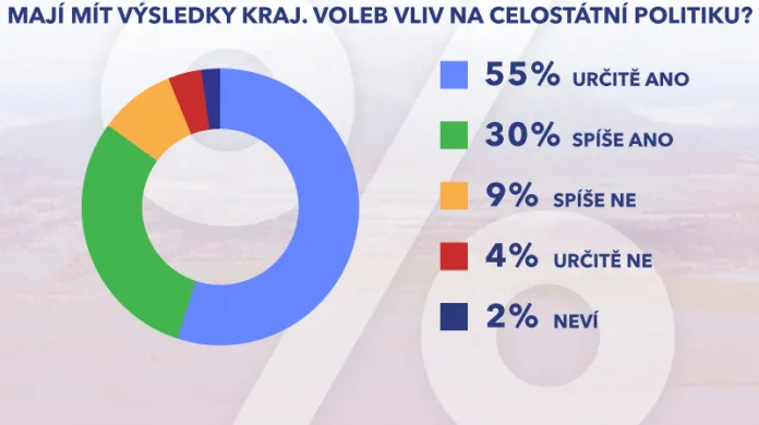 Průzkum vlivu krajských voleb