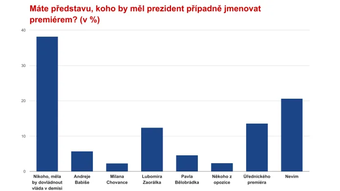 Průzkum ČT: Co si myslí voliči o aktuální politické situaci