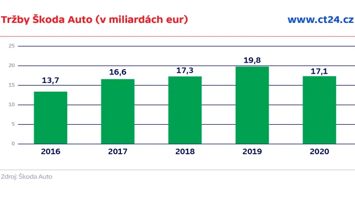 Tržby Škoda Auto (v miliardách eur)