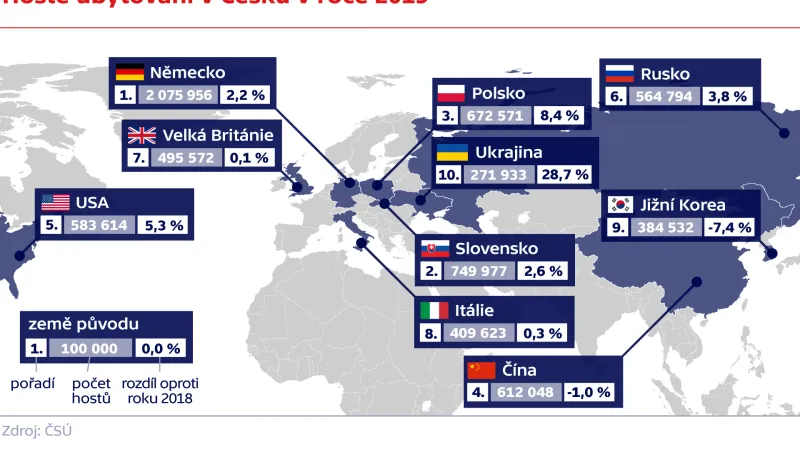 Hosté ubytovaní v Česku v roce 2019