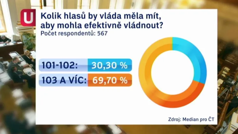 Průzkum ČT k vládní většině