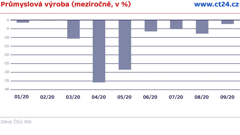 Průmyslová výroba (meziročně, v %)