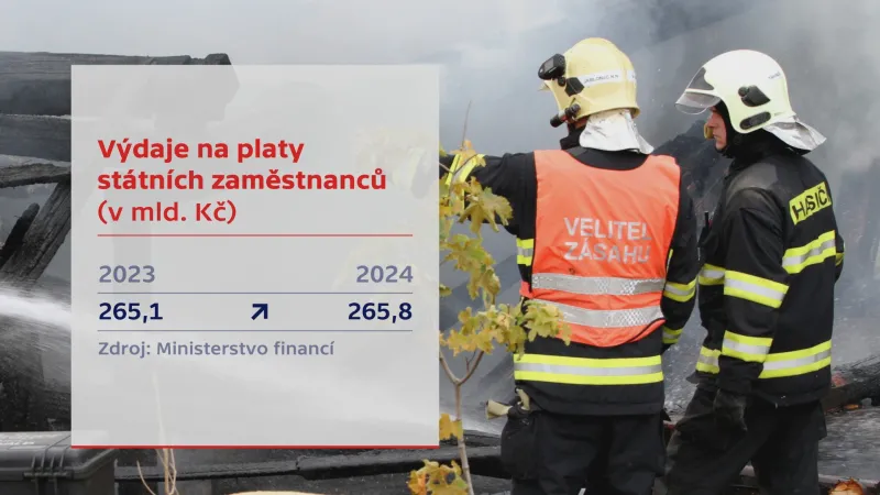 Výdaje na platy státních zaměstnanců (v mld. Kč)