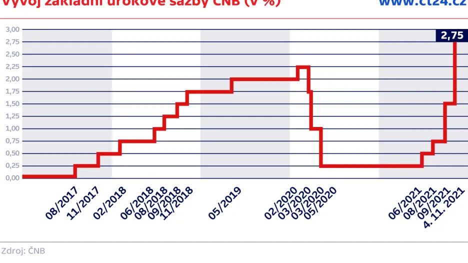 Vývoj základní úrokové sazby ČNB (v %)