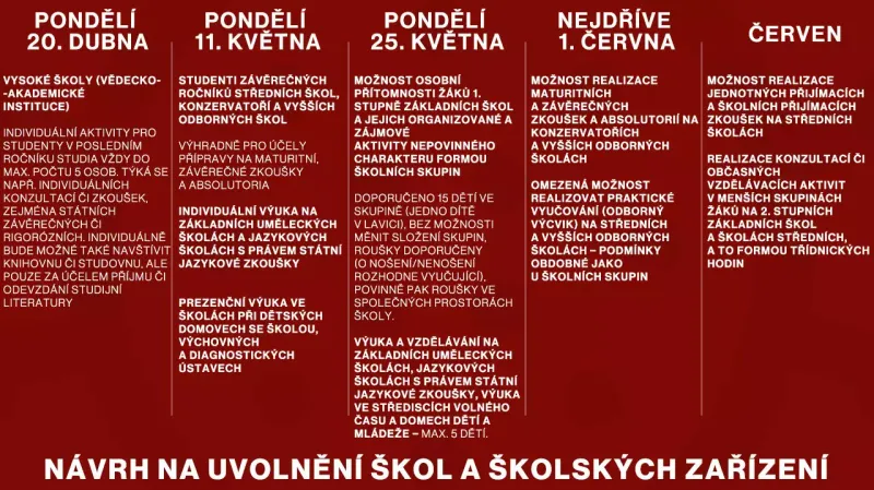 Harmonogram uvolňování opatření ve školství