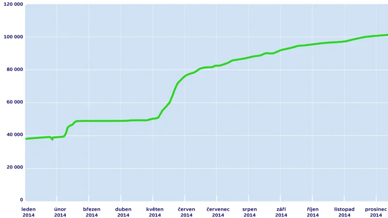 Vývoj počtu fanoušků ČT sport na Facebooku