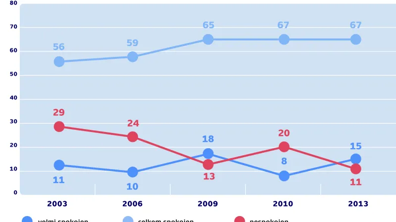 Spokojenost Němců s demokracií