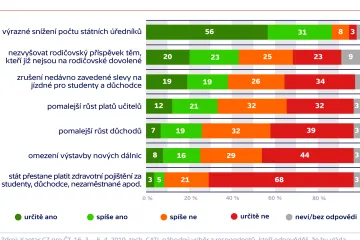 Stát musí šetřit, říká 84 procent Čechů. Podporují hlavně propouštění úředníků
