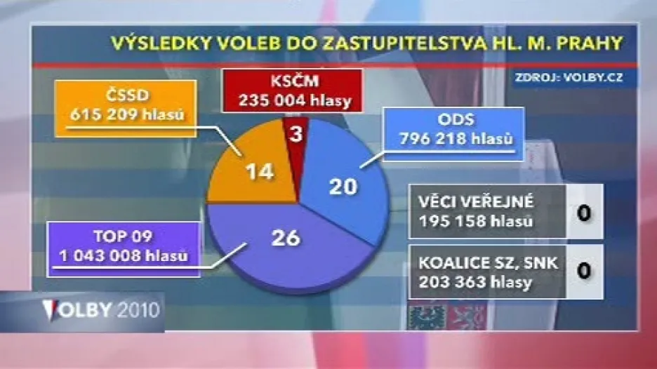 Poměr hlasů a mandátů ve vobách