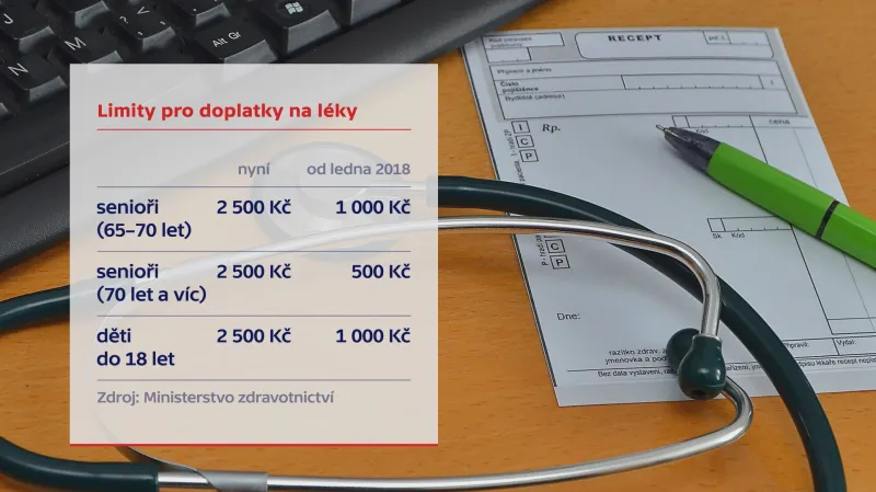 Ochranné limity pro doplatky na léky