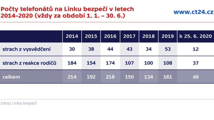 Počty telefonátů na Linku bezpečí v letech 2014–2020 (vždy za období 1. 1. – 30. 6.)