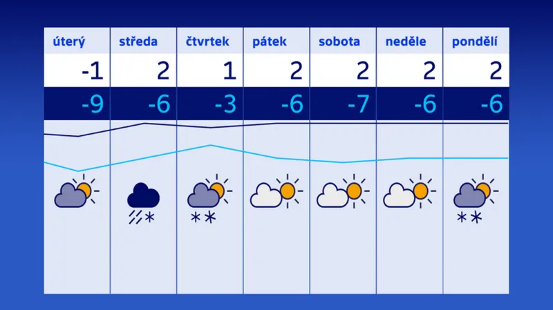 Předpověď počasí